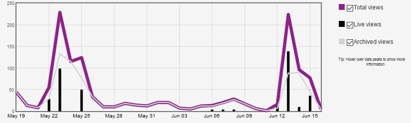 Council meeting video engagement (the statistics)