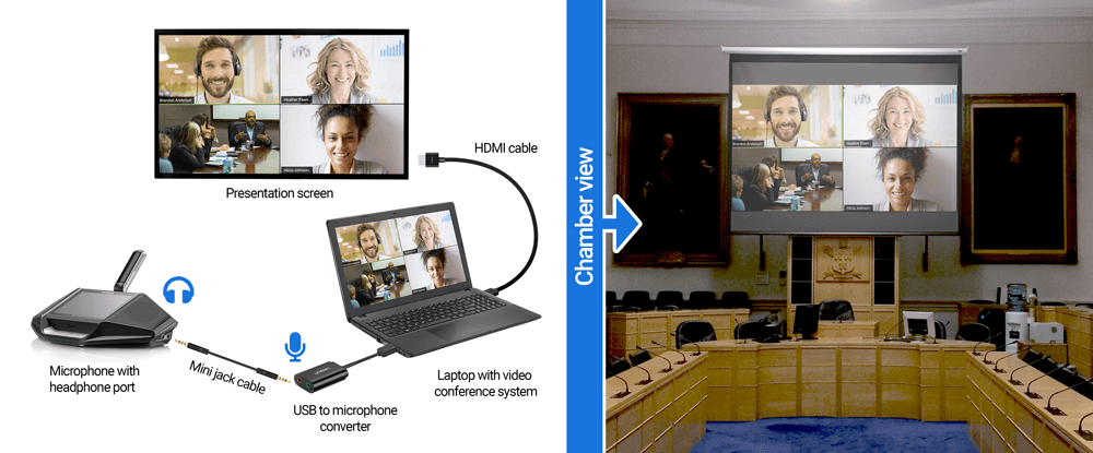 Option 2b requirements: microphone with headphone port, mini jack cable, USB to microphone converter, laptop, HDMI cable, presentation screen