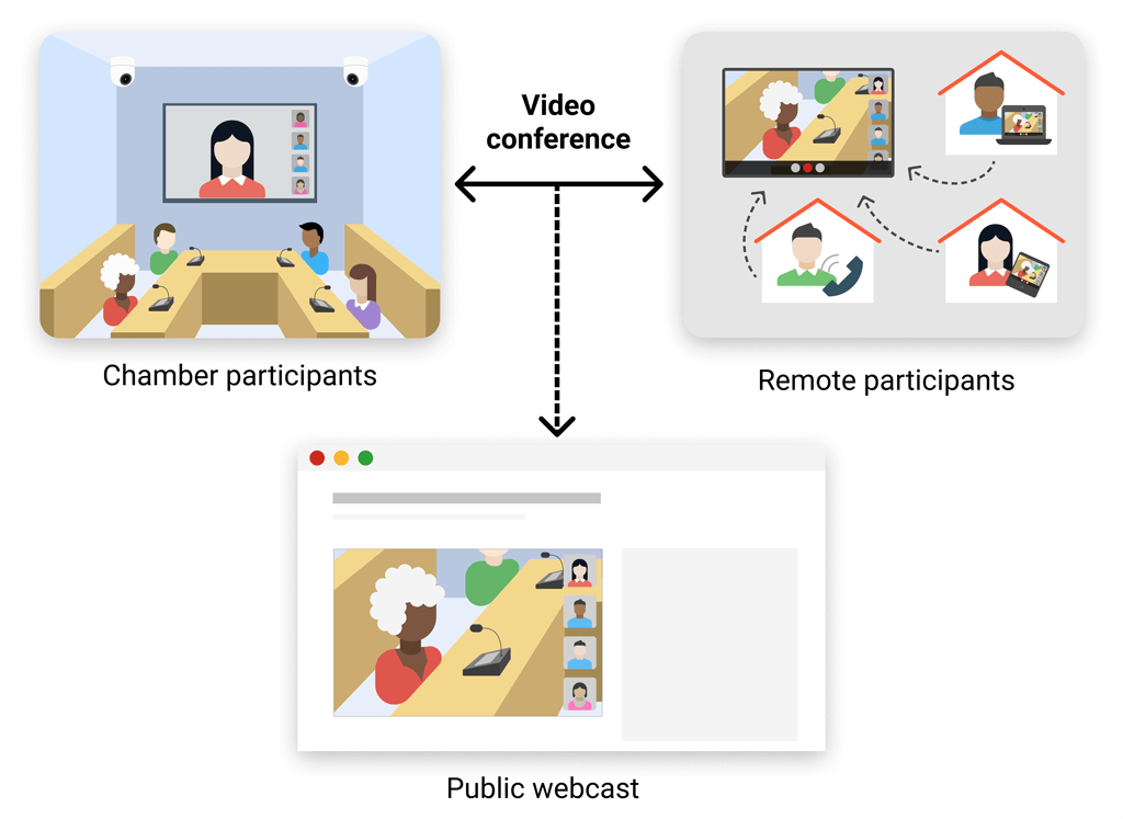 chamber participants can see and hear remote participants on screen and remote participants can see and hear chamber participants. The public can see them all on the live webcast